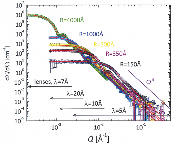 Small-angle scattering graph; data for various radii in angstroms; lens and wavelength annotations.