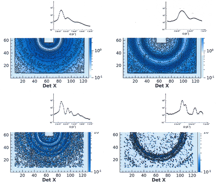 X-ray scattering analysis; contour plots, diffraction data, intensity vs detector, structural results.