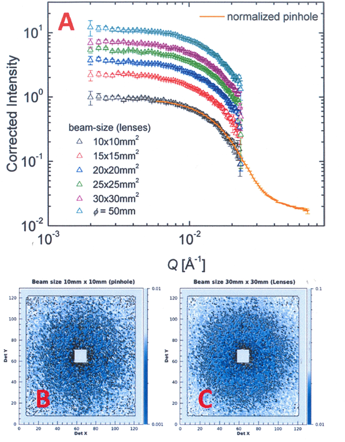 Small-angle X-ray scattering graphs; beam sizes, intensity vs. Q, lens vs. pinhole impact analysis.