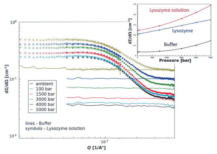 Small-angle X-ray scattering (SAXS) graph of lysozyme at varying pressures, showing scattering intensity.