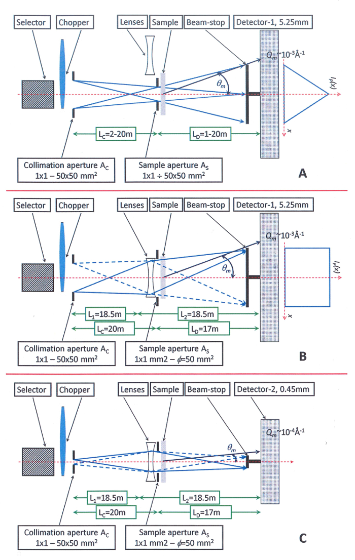 Small-angle neutron scattering setup diagram; beam optics, sample, and detector arrangement.