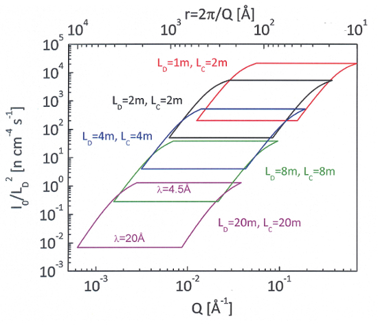 Static equilibrium graph; plots \(I_0/L_D^2\) vs \(Q\) for varying \(L_D\) and \(L_C\) highlighting data trends.