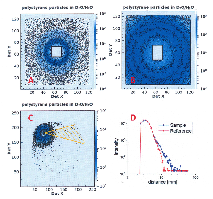 Polystyrene particle scattering in D2O/H2O, intensity vs. distance graph; data analysis results.