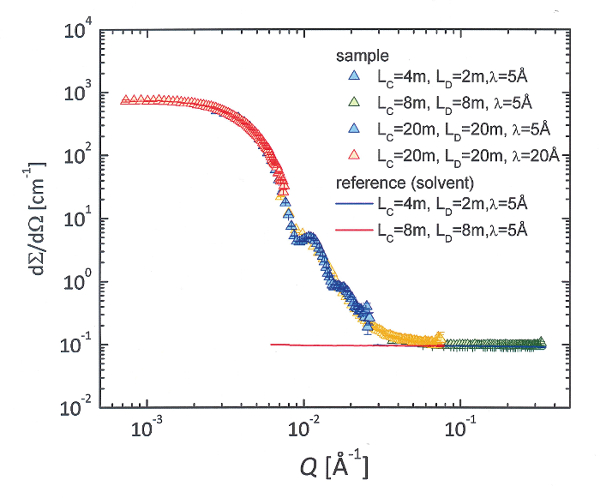 Static scattering graph, S(Q), for polymer solutions at various concentrations and wavelengths.