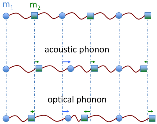 figure-results-4 Phonon wave propagation diagram showing acoustic and optical modes with ball and spring model.