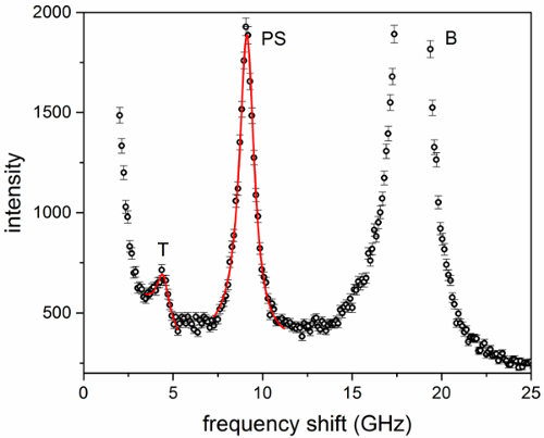figure-results-6 frequency shift spectroscopy graph; intensity vs. frequency; emission peaks marked PS, T, B