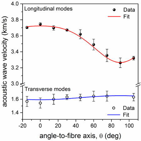 figure-results-7 acoustic wave velocity graph; longitudinal, transverse modes; data, fit; angle-to-fiber analysis