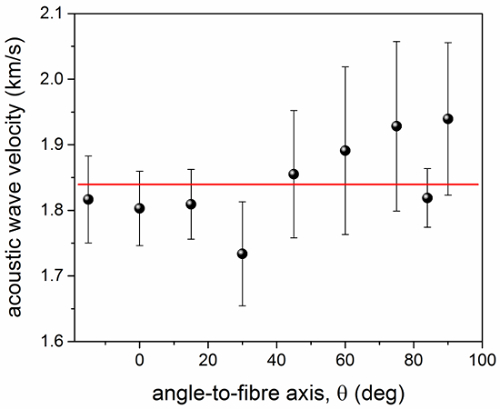 figure-results-8 Acoustic wave velocity vs. angle; data graph with error bars for material analysis study.