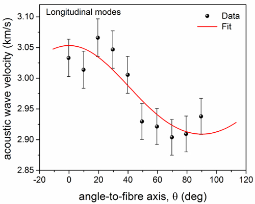 figure-results-10 acoustic wave velocity chart; data, fit; longitudinal modes; angle-to-fiber axis analysis