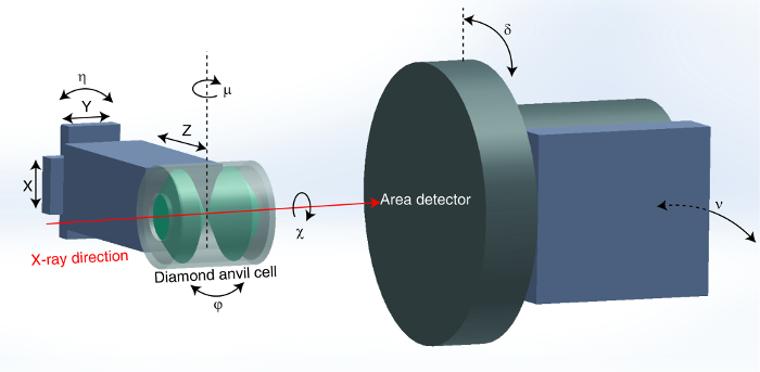 Diamond anvil cell X-ray diffraction diagram; X-ray path to area detector; crystallography analysis.