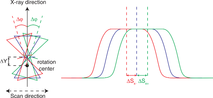 X-ray diffraction diagram, showing rotation center, ΔΦ angles; graph with ΔS_x, ΔS_x+ fitting.