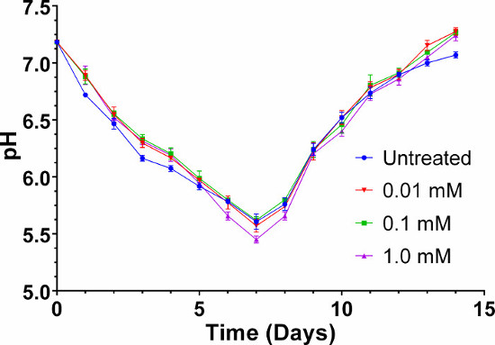 pH vs. time graph; different concentrations; pH trends over 15 days; scientific data analysis.