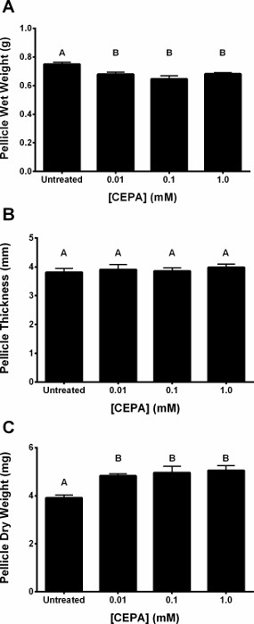 Pellicle measurement bar charts showing weight, thickness, and dry weight at various CEPA concentrations.