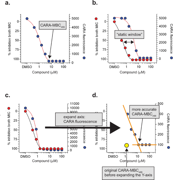 Graph showing % inhibition vs. compound concentration; highlights CARA–MBC299, fluorescence results.