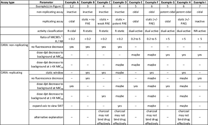 Antimicrobial activity classification table; comparing assay types, potency, and effects across examples.