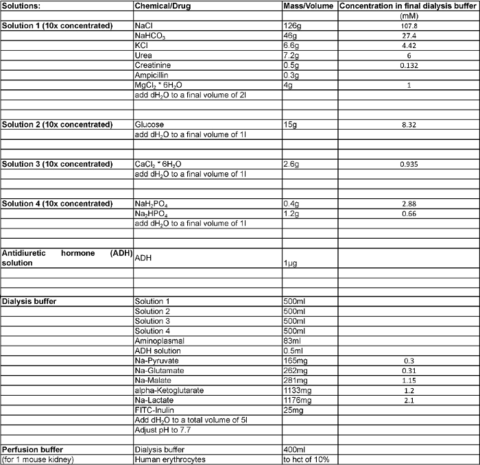 figure-results-4 实验室实验设置用化学溶液配制表、透析缓冲液和ADH溶液。