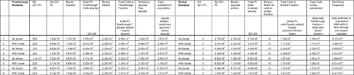 Flow cytometry data table; CD3+ viability, ratio analysis, bleb formation, cell tracking frequency.