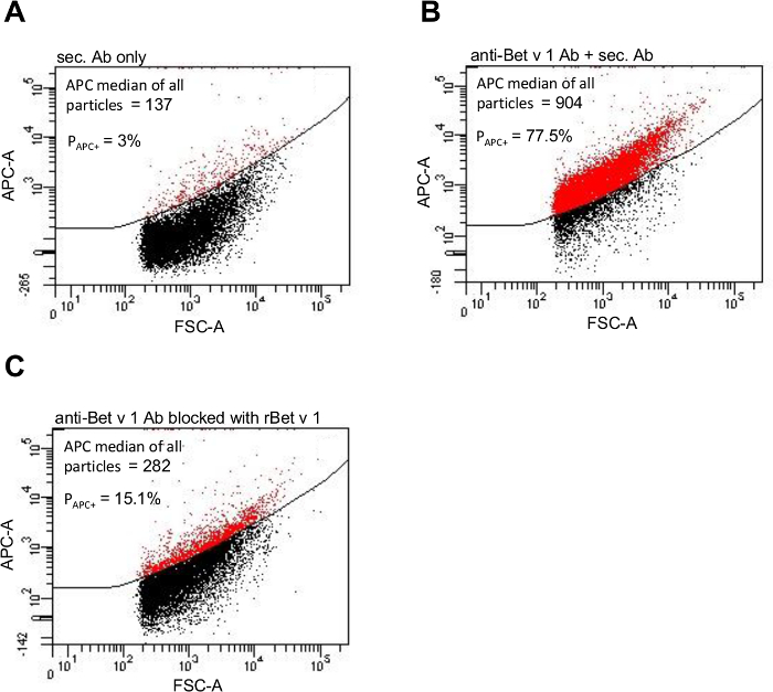 Flow cytometry dot plots; APC vs. FSC. Antibody binding assays visualized; comparative analysis.