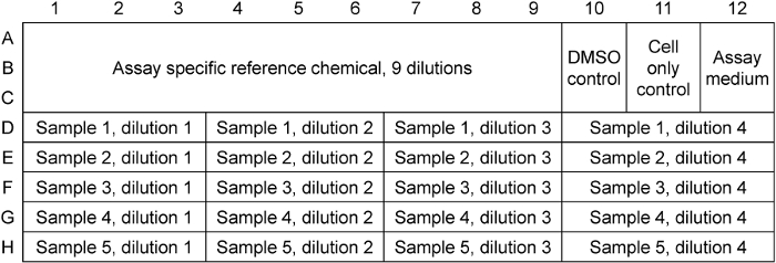 Assay plate layout diagram, showing 9 chemical dilutions, controls, and assay medium for experiment.