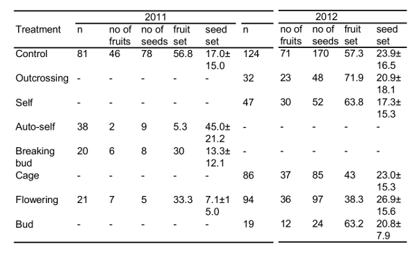 Plant pollination experiment results, 2011-2012 treatment comparison table.