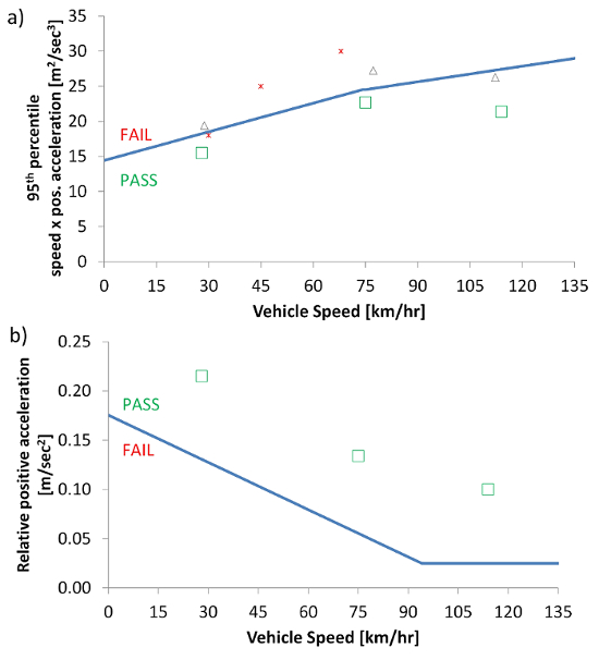 Graphs of vehicle speed effects on acceleration; data analysis; pass/fail conditions.