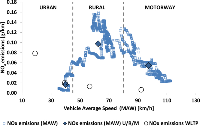 NOx emissions graph; vehicle speed impact in urban, rural, motorway settings; data analysis.