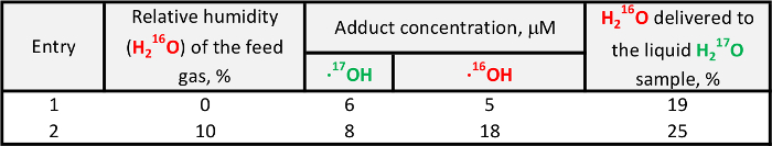 figure-results-3 饲料气体湿度测量表;·OH加合物浓度,H₂¹⁶O输送速率。
