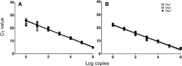 figure-results-2 qPCR standard curve graph, CT vs. log copies, Day1-3 data comparison.