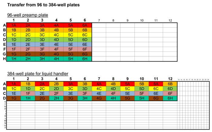 figure-results-4 Transferring samples from 96-well to 384-well plates, experimental setup diagram for liquid handling.