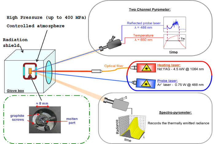 figure-introduction-1 High-pressure laser spectroscopy setup diagram with spectro-pyrometer for radiance analysis.