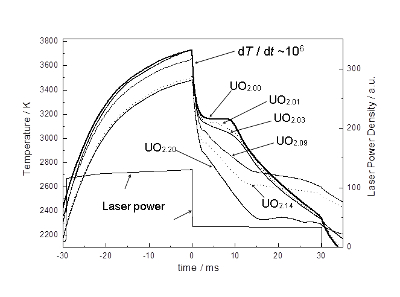 UO2 temperature vs. laser power density, transient absorption graph; phase change analysis.
