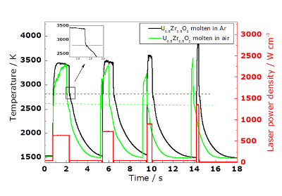 Temperature vs. time graph, laser heating experiment, molten oxides, thermal response analysis.