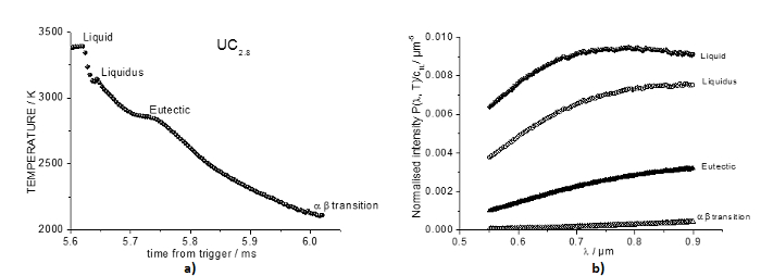 Thermodynamic phase transition, UC₂.₈, graphs of temperature vs. time, intensity vs. wavelength.