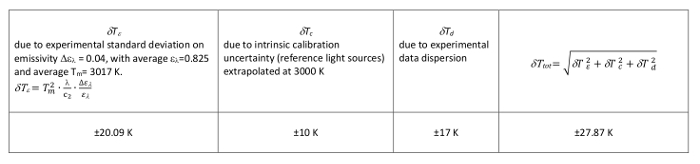 Uncertainty analysis table, shows error contributions in thermal emissivity calibration.