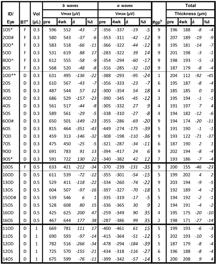 Electrophysiological data table analyzing b and a waves, volume variations, and retinal thickness.