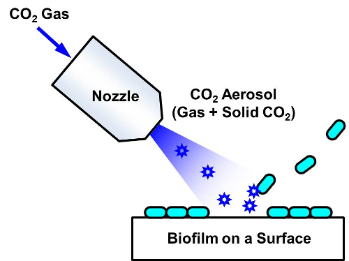 figure-results-1 CO2气溶胶对生物膜的影响;喷嘴、气固相互作用;示意图,微生物研究。
