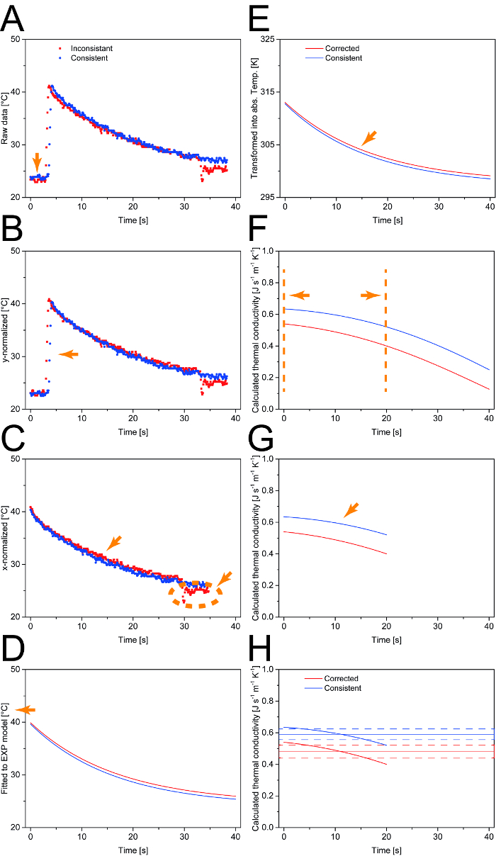 figure-protocol-11 Thermal analysis graphs, temperature vs. time; data correction, thermal conductivity comparisons.
