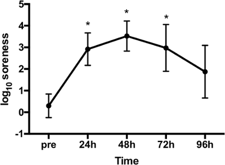 Graph of log₁₀ soreness versus time; data points show increase then decrease over 96 hours.