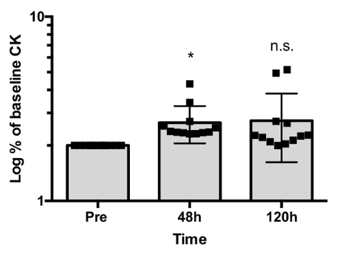 Bar graph, log % baseline CK vs. time, shows data at Pre, 48h, 120h, CK activity comparison.