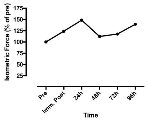 Isometric force vs. time graph showing force changes at pre, post, 24h, 48h, 72h, 96h.