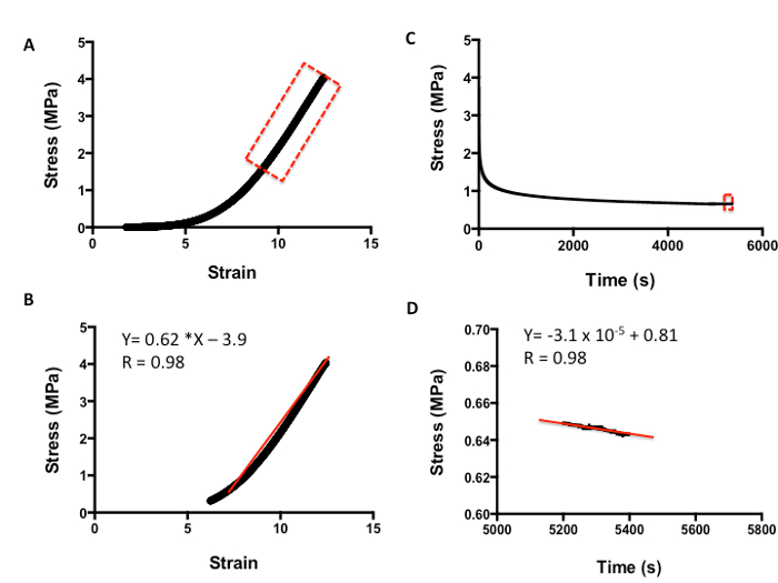 Stress-strain and stress-time graphs; linear regression equations; mechanical behavior analysis.