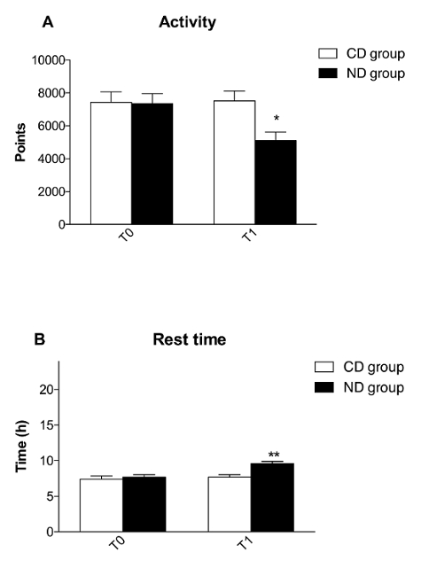 Bar chart comparing activity levels and rest time in CD vs. ND groups over time points T0, T1.