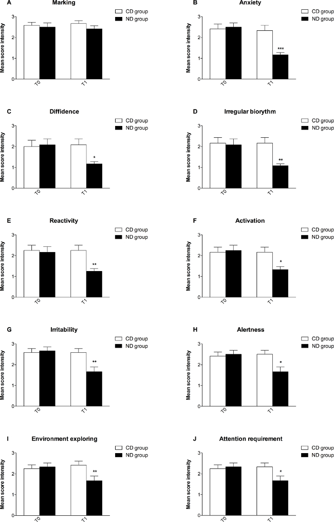 Behavioral analysis graphs; mean score intensity comparison; CD vs. ND groups; experimental results.