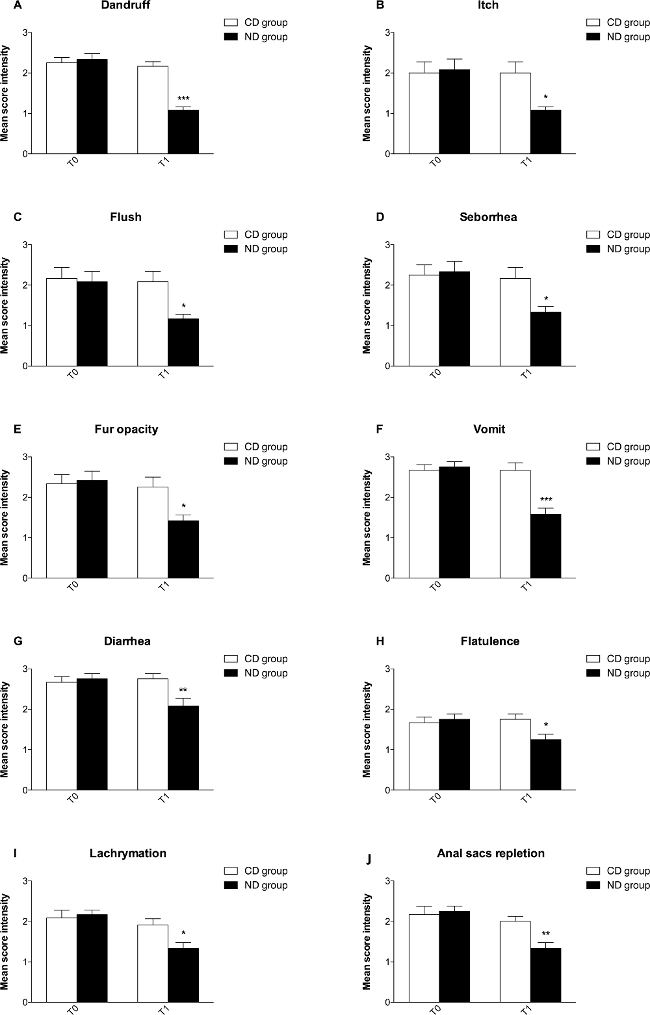 Symptom intensity bar graphs for CD and ND groups; conditions include dandruff, itch, and more.