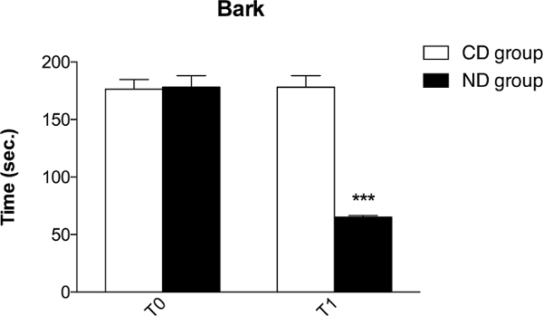 Bar graph comparing time in CD vs ND group at T0 and T1; significant decrease noted at T1.