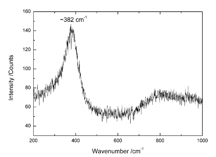 Raman spectroscopy graph; intensity vs. wavenumber to show spectral peak at 382 cm⁻¹.
