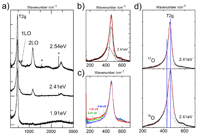 Raman spectra diagram with multiple peaks; energy levels at 1.91-2.54 eV; T2g mode analysis.