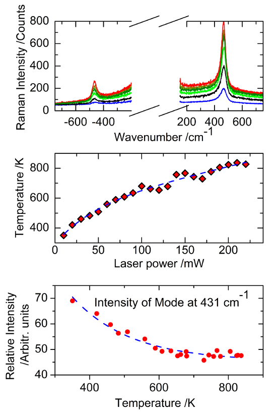 Raman spectroscopy diagram, intensity vs. wavenumber, laser power correlation, temperature effects.