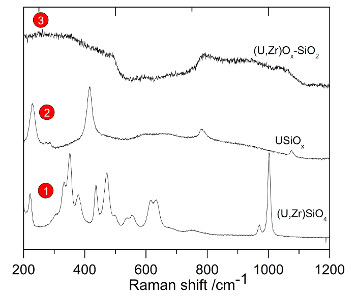 Raman spectroscopy graph of (U,Zr)SiO4, USiOx, and (U,Zr)Ox-SiO2; spectral analysis results.