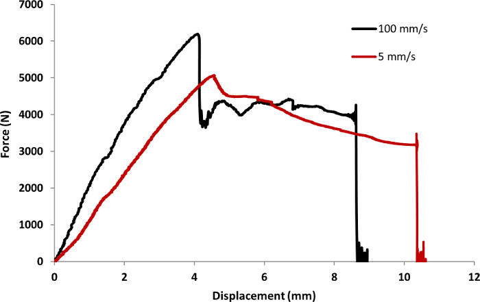Force-displacement graph comparing 100 mm/s and 5 mm/s strain rates; stress-strain analysis.